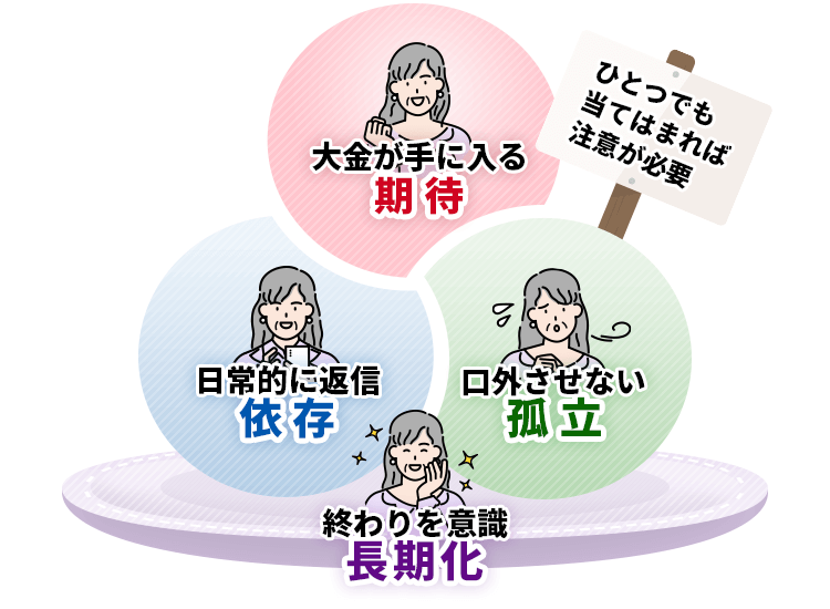 4つの手法の説明図